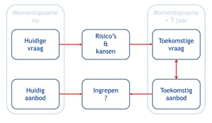 Whitepaper ‘Managen van zorgvastgoedportefeuille’