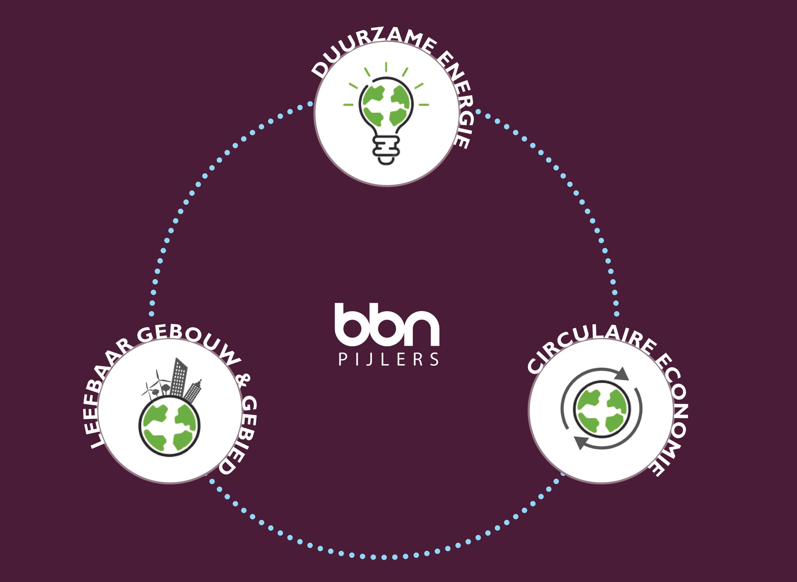 Eerste jaarverslag duurzame plannen bbn